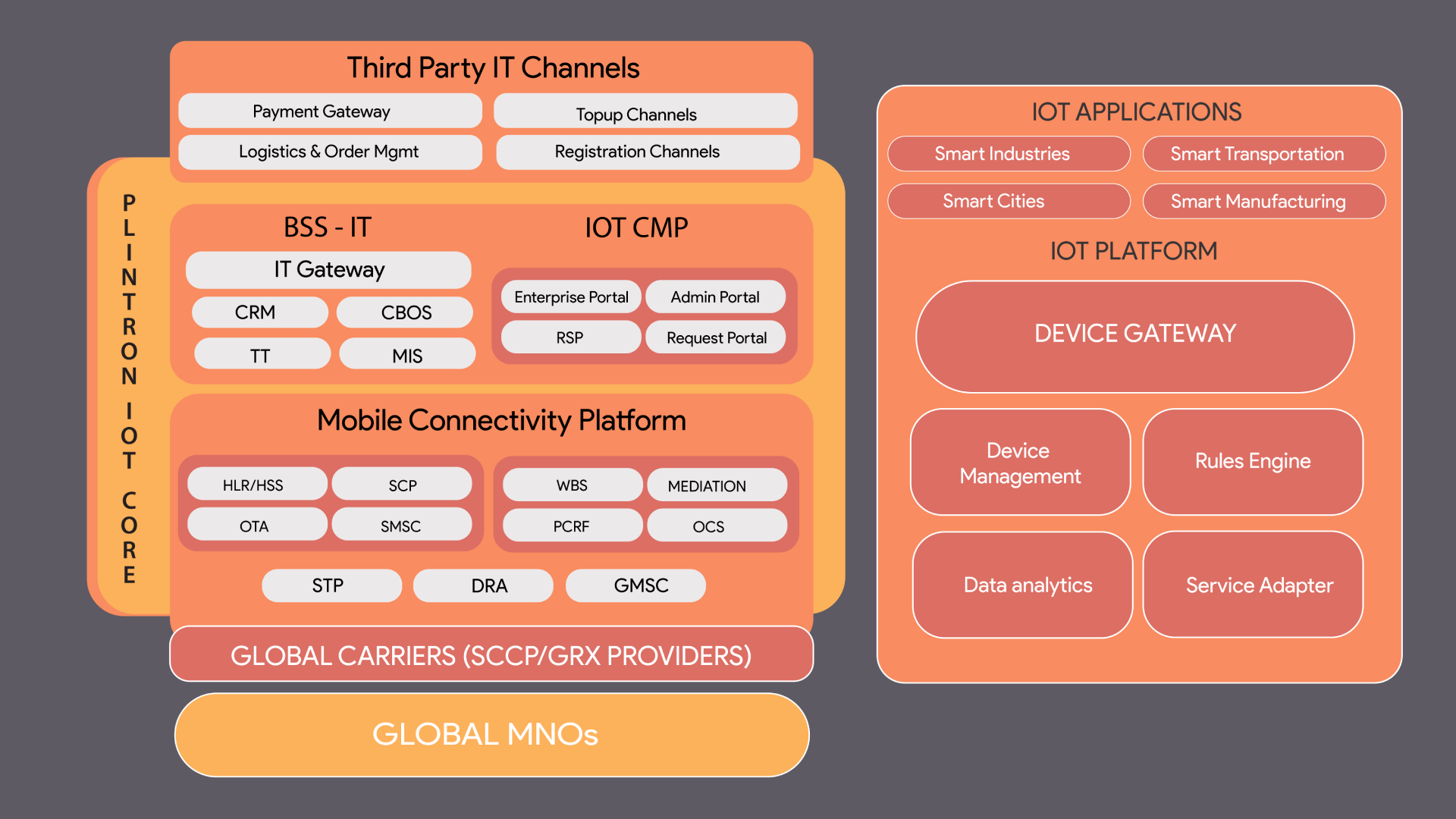 Plintron IoT Core Platform